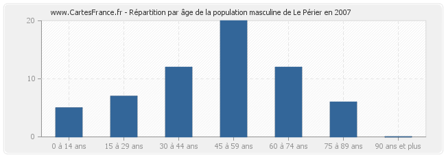Répartition par âge de la population masculine de Le Périer en 2007